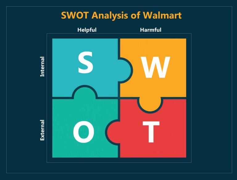 Swot Analysis Of Walmart Walmart Swot Analysis Detailed