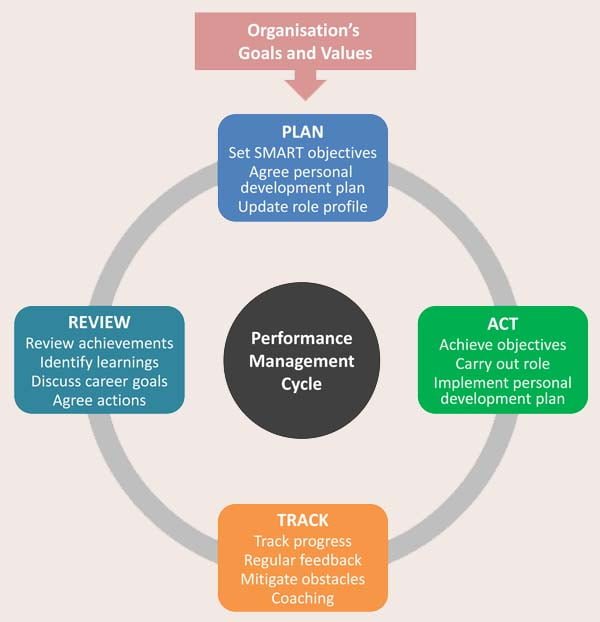 questionnaire for performance management system