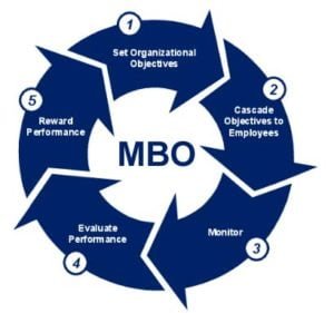 Management by Objectives (MBO) - Definition,Need,Limitations