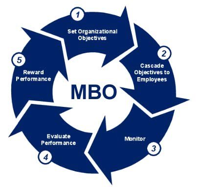 🌈 Process of mbo management by objectives. Management by Objectives ...