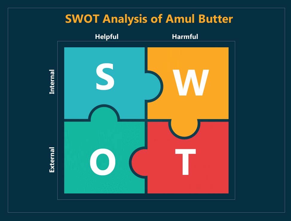 swot analysis of amul butter - 2