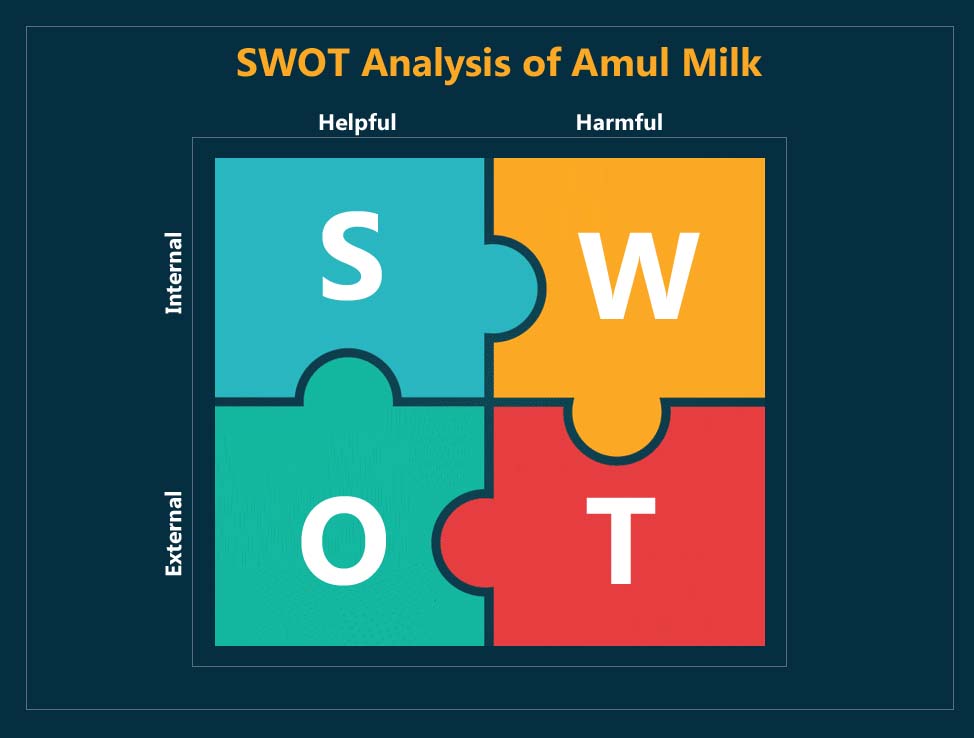 swot analysis of amul milk
