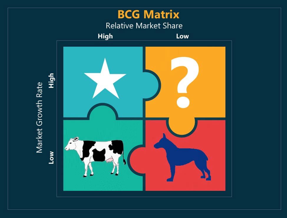 dean foods bcg matrix