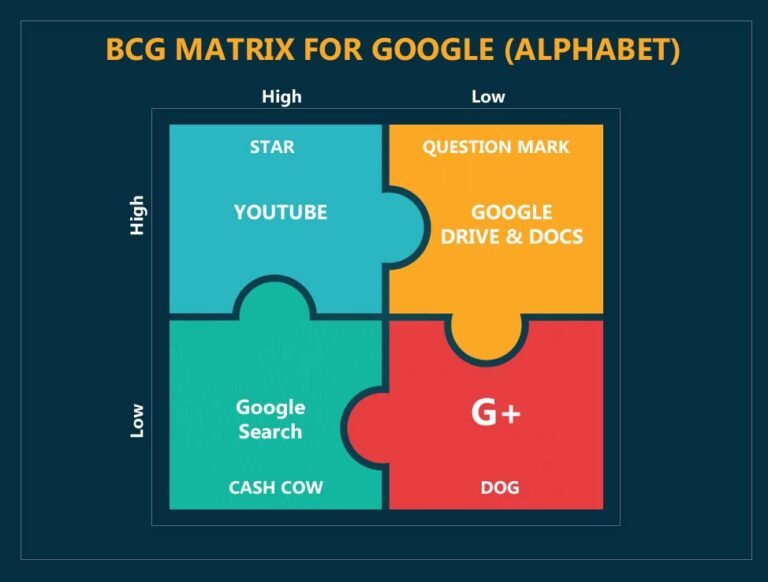 bcg growth share matrix example