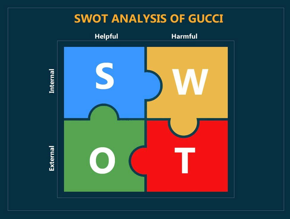 Gucci SWOT Analysis: 3 Weaknesses Undermining Gucci's Strengths