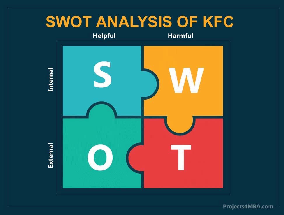 kfc swot